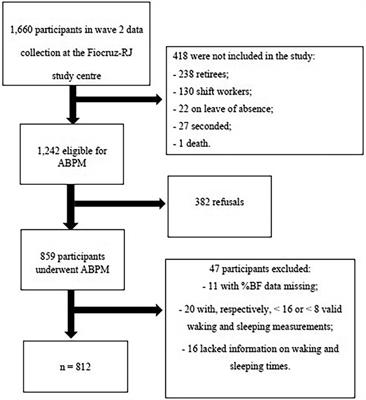 Are ambulatory blood pressure parameters associated more with central adiposity than with total adiposity? Results of the ELSA-Brasil study